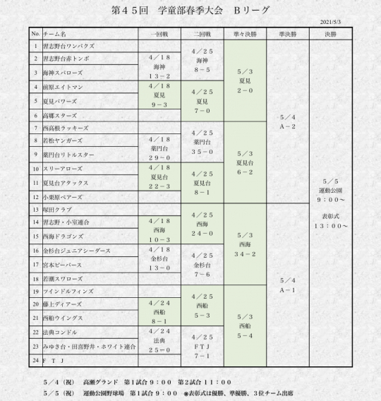 【Bチーム】春季大会　準決勝進出！！